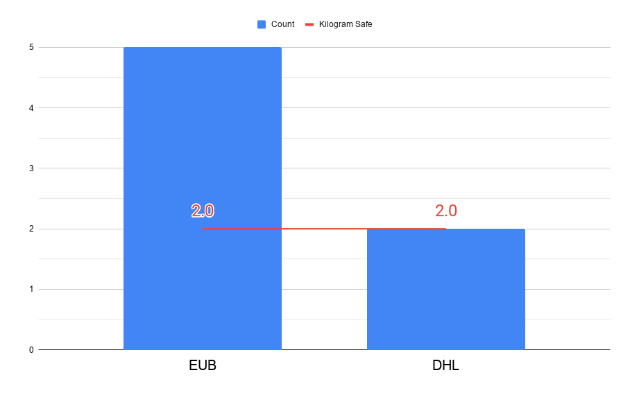 Belgium Safe Shipping Chart