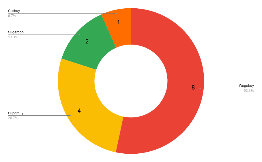 Canada Favorite Agent Chart