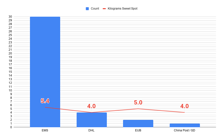 UK Recommended Sweet Spot Chart